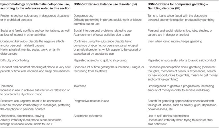 Mobile Phone Addiction and FOMO: A Comprehensive Analysis – nigelayen.com